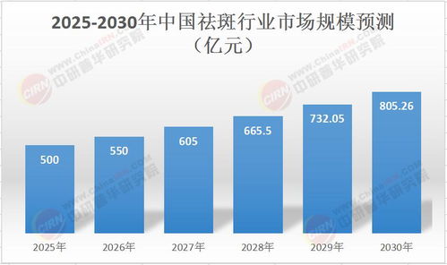 2025年中國祛斑行業 生物科技驅動下的投資熱土與未來趨勢